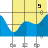 Chiachi Island, Perryville tide chart for Monday, July 5, 2021