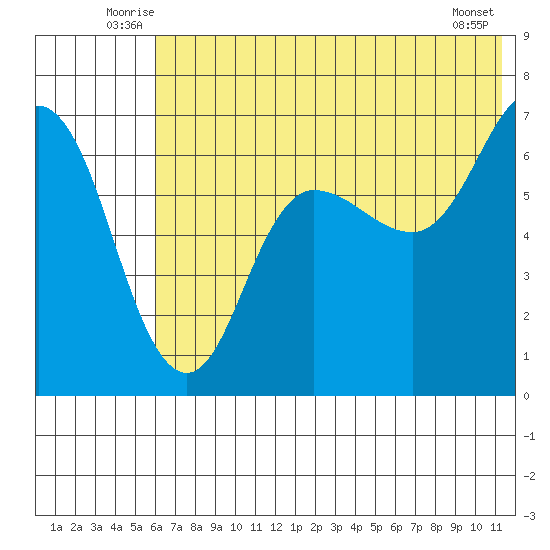 Chiachi Island, Perryville tide chart for Tuesday, July 6, 2021