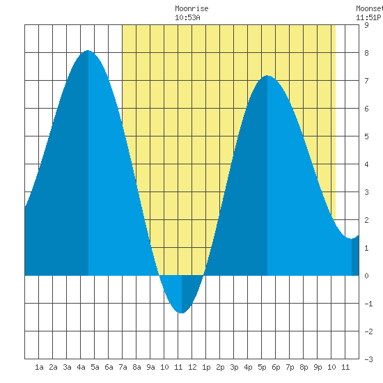 Chiachi Island, Perryville tide chart for Wednesday, August 11, 2021