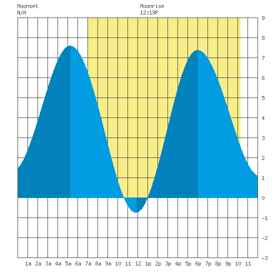 Chiachi Island, Perryville tide chart for Thursday, August 12, 2021