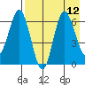 Chiachi Island, Perryville tide chart for Thursday, August 12, 2021