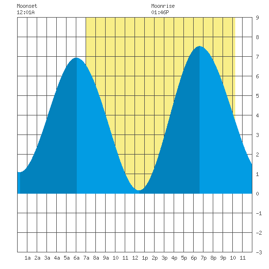 Chiachi Island, Perryville tide chart for Friday, August 13, 2021