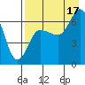 Chiachi Island, Perryville tide chart for Tuesday, August 17, 2021