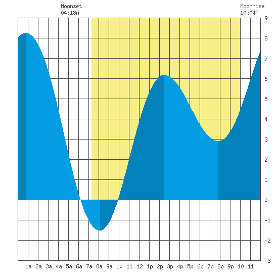 Chiachi Island, Perryville tide chart for Friday, August 20, 2021