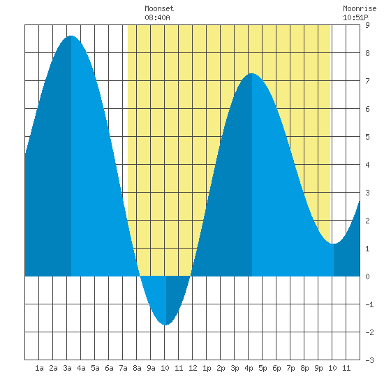Chiachi Island, Perryville tide chart for Monday, August 23, 2021