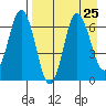 Chiachi Island, Perryville tide chart for Wednesday, August 25, 2021