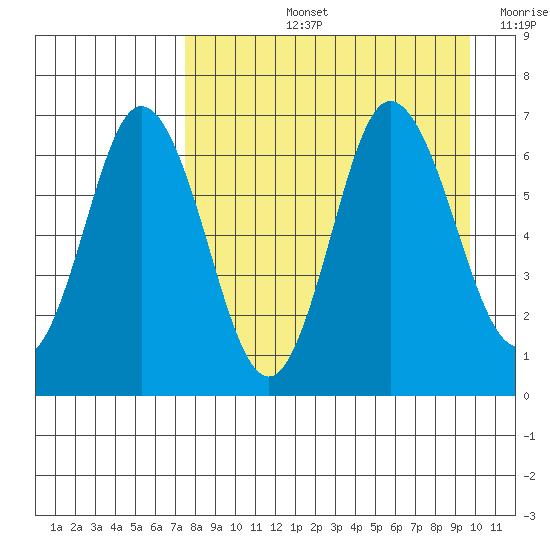 Chiachi Island, Perryville tide chart for Thursday, August 26, 2021