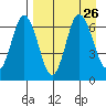 Chiachi Island, Perryville tide chart for Thursday, August 26, 2021