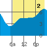 Chiachi Island, Perryville tide chart for Monday, August 2, 2021