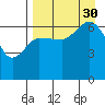Chiachi Island, Perryville tide chart for Monday, August 30, 2021