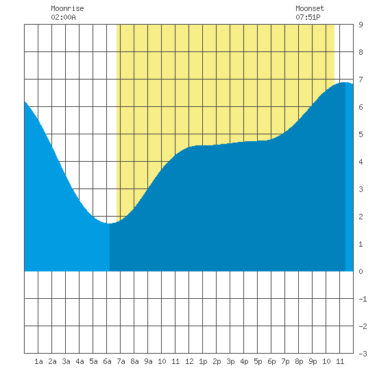 Chiachi Island, Perryville tide chart for Tuesday, August 3, 2021