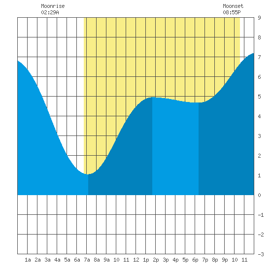 Chiachi Island, Perryville tide chart for Wednesday, August 4, 2021