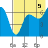 Chiachi Island, Perryville tide chart for Thursday, August 5, 2021