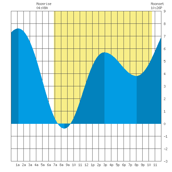 Chiachi Island, Perryville tide chart for Friday, August 6, 2021