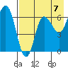 Chiachi Island, Perryville tide chart for Saturday, August 7, 2021