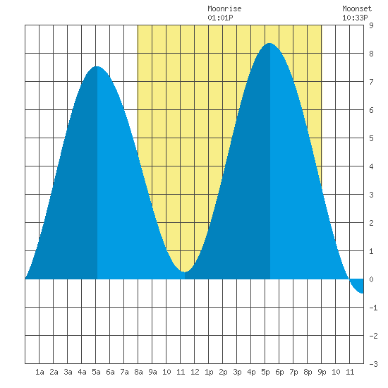 Chiachi Island, Perryville tide chart for Friday, September 10, 2021