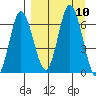 Chiachi Island, Perryville tide chart for Friday, September 10, 2021
