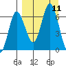 Chiachi Island, Perryville tide chart for Saturday, September 11, 2021