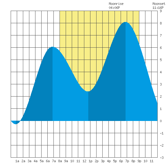 Chiachi Island, Perryville tide chart for Sunday, September 12, 2021