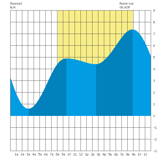 Chiachi Island, Perryville tide chart for Tuesday, September 14, 2021