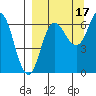 Chiachi Island, Perryville tide chart for Friday, September 17, 2021