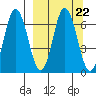 Chiachi Island, Perryville tide chart for Wednesday, September 22, 2021