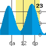 Chiachi Island, Perryville tide chart for Thursday, September 23, 2021