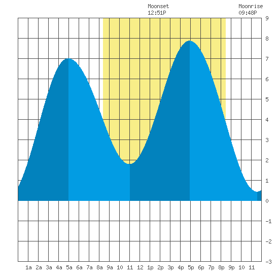 Chiachi Island, Perryville tide chart for Friday, September 24, 2021