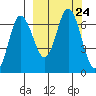 Chiachi Island, Perryville tide chart for Friday, September 24, 2021