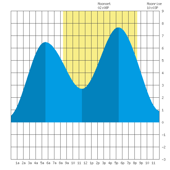 Chiachi Island, Perryville tide chart for Saturday, September 25, 2021