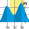 Chiachi Island, Perryville tide chart for Saturday, September 25, 2021