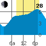 Chiachi Island, Perryville tide chart for Tuesday, September 28, 2021