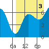 Chiachi Island, Perryville tide chart for Friday, September 3, 2021
