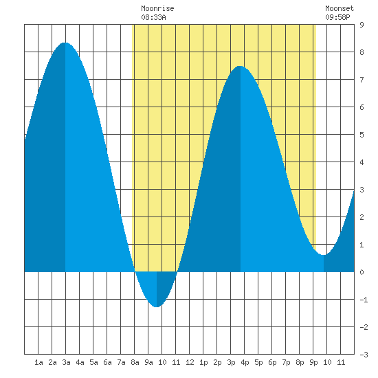 Chiachi Island, Perryville tide chart for Tuesday, September 7, 2021