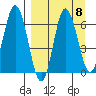 Chiachi Island, Perryville tide chart for Wednesday, September 8, 2021