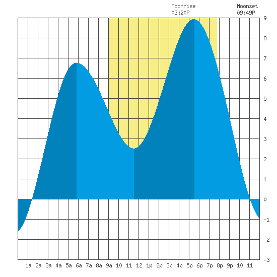 Chiachi Island, Perryville tide chart for Sunday, October 10, 2021