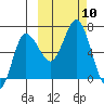 Chiachi Island, Perryville tide chart for Sunday, October 10, 2021