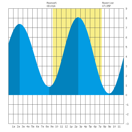 Chiachi Island, Perryville tide chart for Tuesday, October 19, 2021