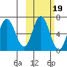 Chiachi Island, Perryville tide chart for Tuesday, October 19, 2021