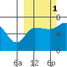 Chiachi Island, Perryville tide chart for Friday, October 1, 2021