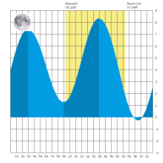 Chiachi Island, Perryville tide chart for Wednesday, October 20, 2021