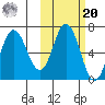 Chiachi Island, Perryville tide chart for Wednesday, October 20, 2021