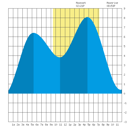 Chiachi Island, Perryville tide chart for Sunday, October 24, 2021