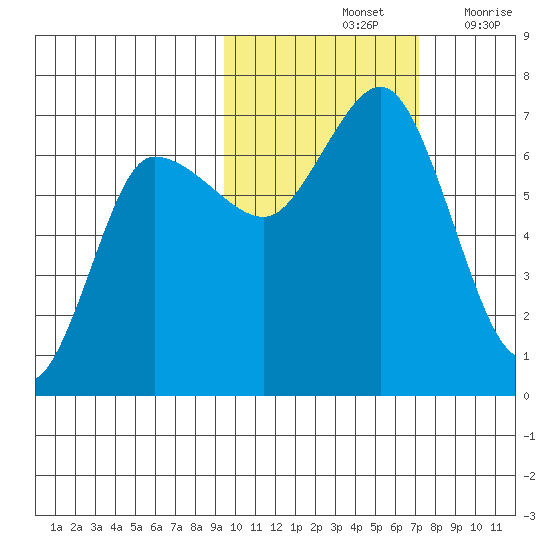 Chiachi Island, Perryville tide chart for Monday, October 25, 2021