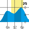 Chiachi Island, Perryville tide chart for Monday, October 25, 2021