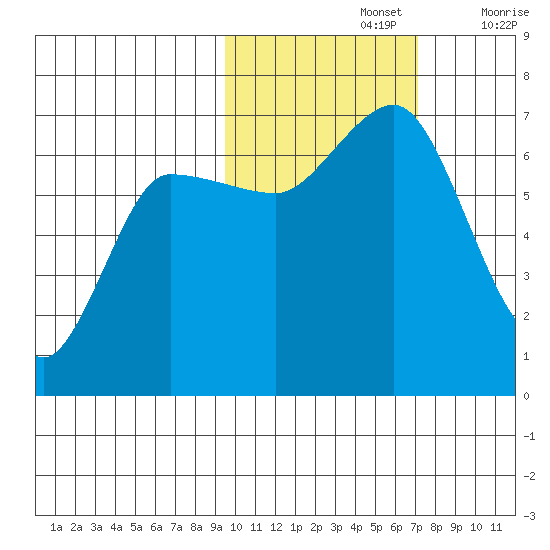 Chiachi Island, Perryville tide chart for Tuesday, October 26, 2021