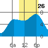Chiachi Island, Perryville tide chart for Tuesday, October 26, 2021