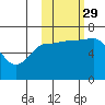 Chiachi Island, Perryville tide chart for Friday, October 29, 2021