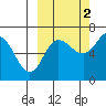 Chiachi Island, Perryville tide chart for Saturday, October 2, 2021