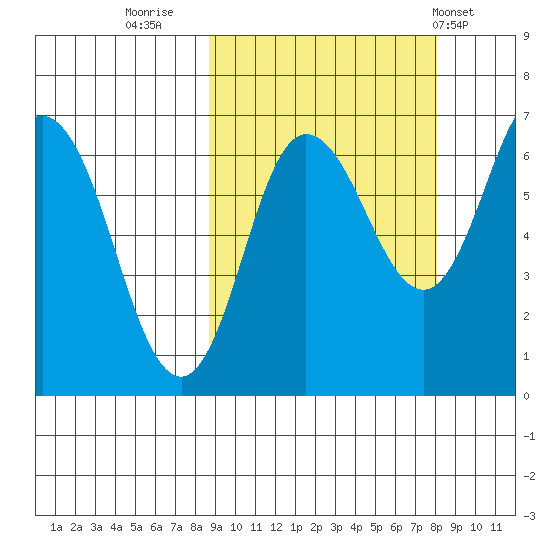 Chiachi Island, Perryville tide chart for Sunday, October 3, 2021